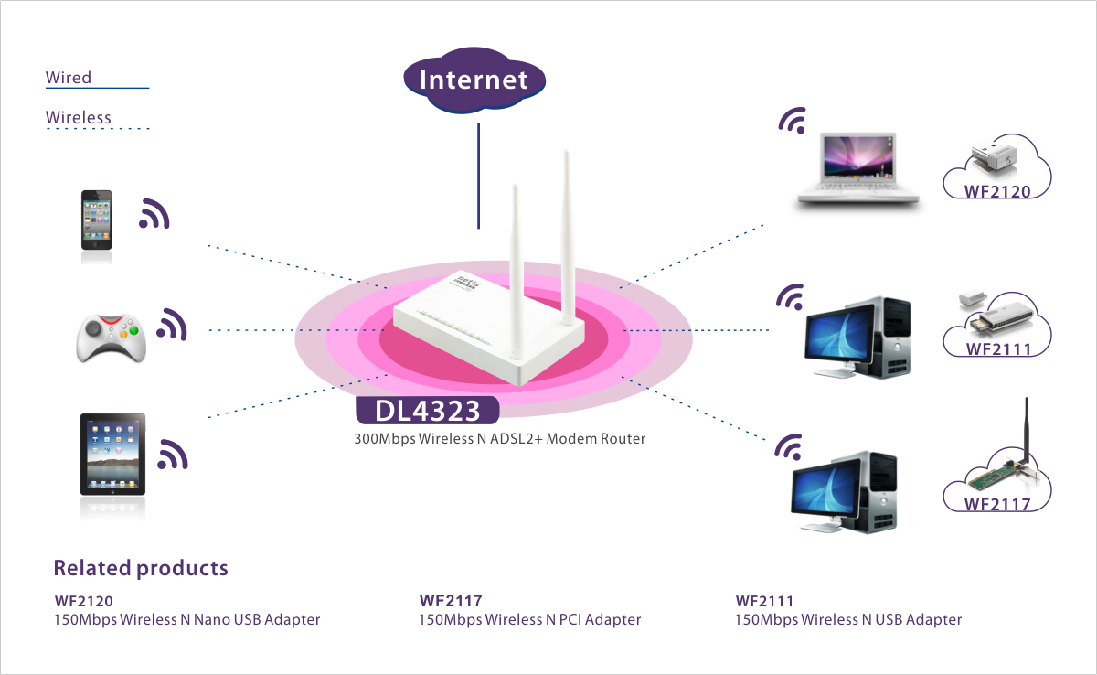 NETIS DL4323 300Mbps High-Speed Wireless N ADSL2 and Modem Router Combo | 4-Port NAT Router and Wireless N Access Point with High Gain Antenna
